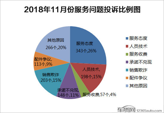 投诉，国内汽车投诉排行,国内汽车投诉分析报告