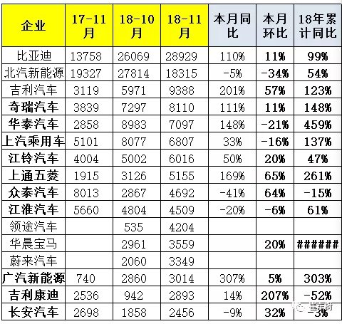 销量，比亚迪，11月新能源销量