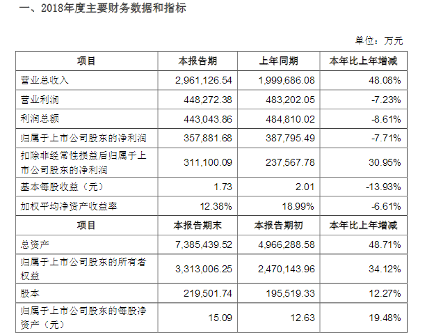 宁德时代，电池，宁德时代2018年业绩快报,宁德时代净利润