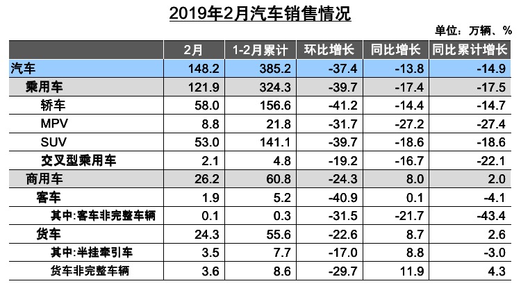 销量，中汽协2月销量解读,2月产销低迷,2月乘用车销量