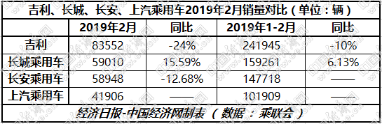 销量，长安汽车，长城“开门”造车,吉利增量遇阻