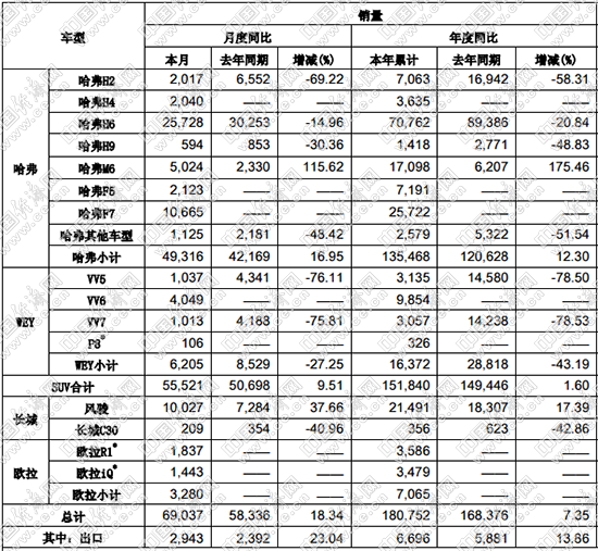 销量，长安汽车，长城“开门”造车,吉利增量遇阻