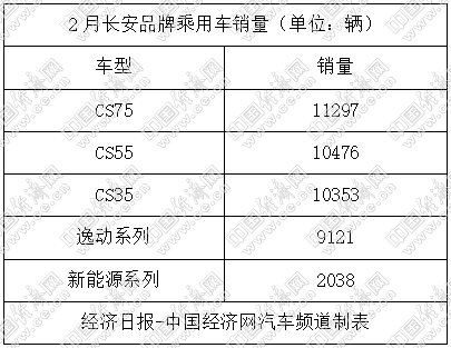 销量，长安汽车，长城“开门”造车,吉利增量遇阻