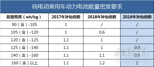 政策，电池，2019年新能源补贴政策要点,新能源补贴政策影响