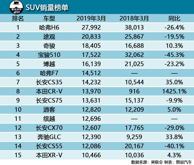 3月汽车销量排行榜出炉！朗逸丢冠，哈弗F7销量超本田CR-V