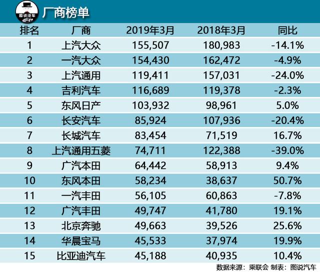 3月汽车销量排行榜出炉！朗逸丢冠，哈弗F7销量超本田CR-V