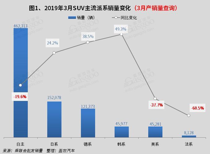 SUV，销量，3月SUV销量