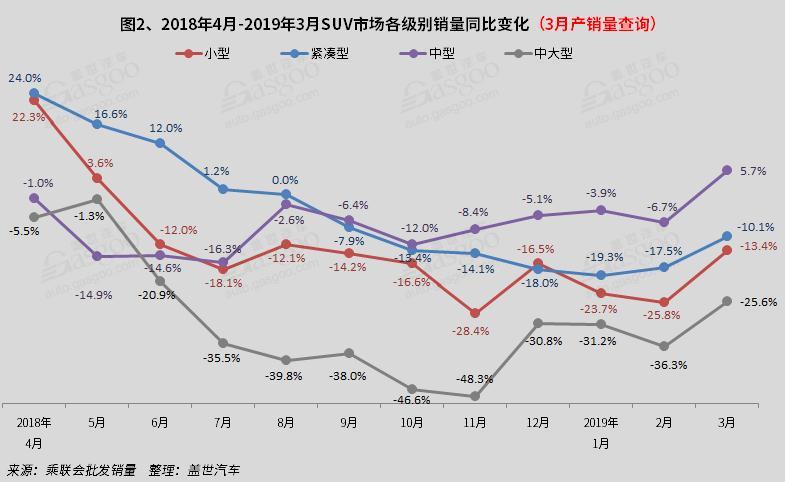 SUV，销量，3月SUV销量
