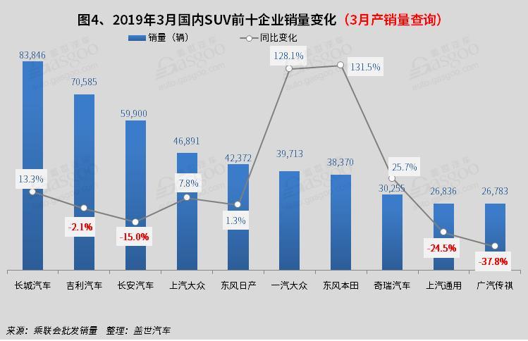 SUV，销量，3月SUV销量