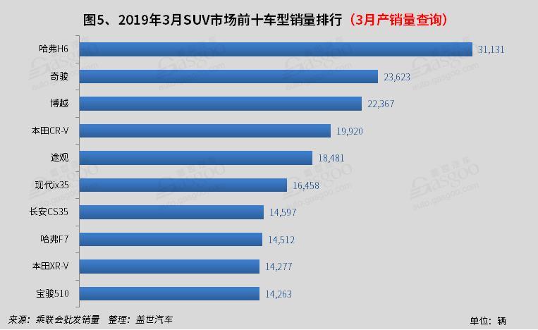 SUV，销量，3月SUV销量