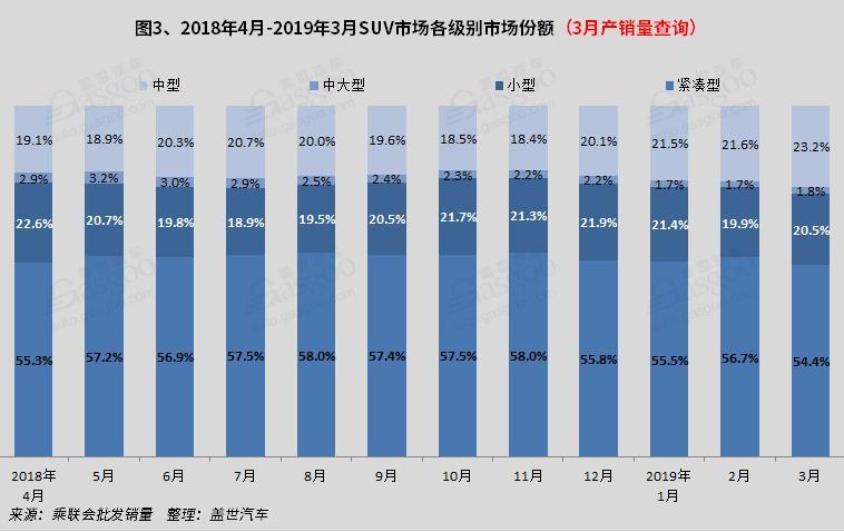 SUV，销量，3月SUV销量
