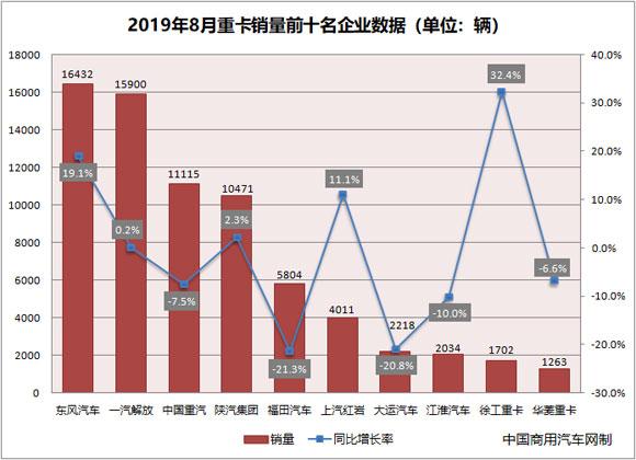 销量，8月重卡销量