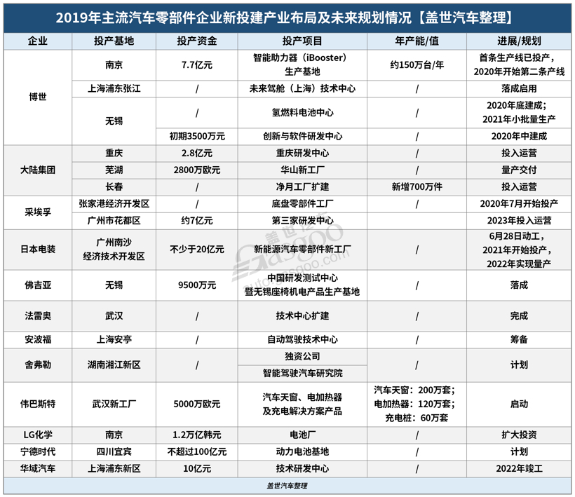 自动驾驶，电池，博世燃料电池中心,零部件企业新投建,宁德时代