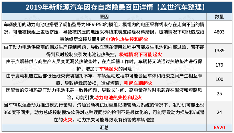 召回，电动汽车，汽车召回,高田气囊