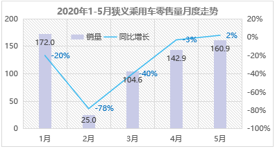SUV，销量，5月乘用车销量,5月自主品牌销量，自主高端品牌