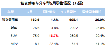 SUV，销量，5月乘用车销量,5月自主品牌销量，自主高端品牌