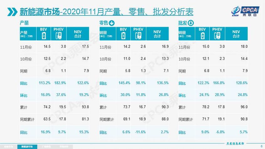 乘联会：11月销量208.1万辆 同比增长8%