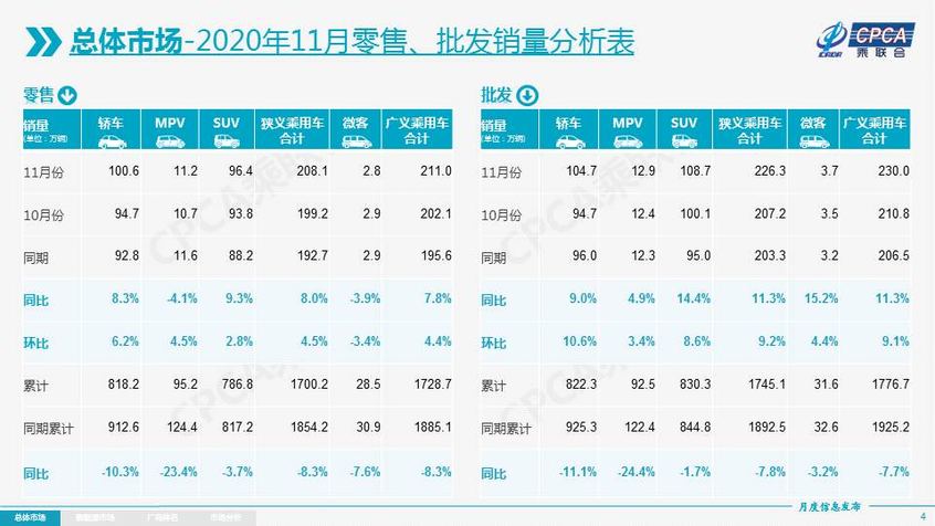 乘联会：11月销量208.1万辆 同比增长8%